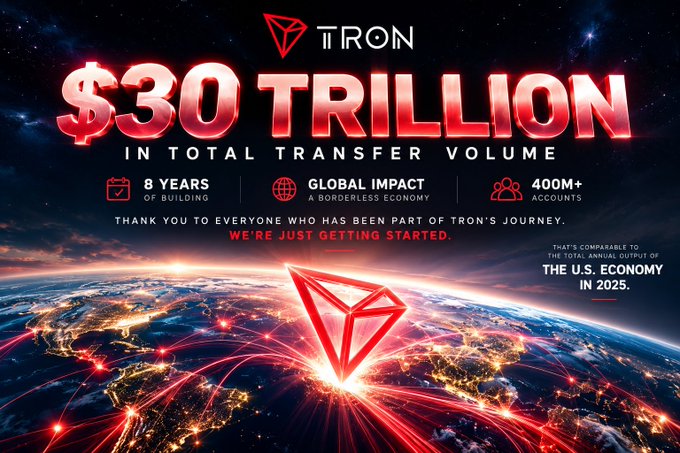 A promotional graphic for TRON celebrating $30 trillion in total transfer volume over 8 years with 400M+ accounts, claiming this is comparable to the total annual output of the U.S. economy in 2025.