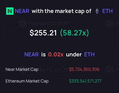 A cryptocurrency comparison graphic showing NEAR's market cap of $5,724,350,306 against Ethereum's $333,541,571,277, noting NEAR is 0.02x under ETH.