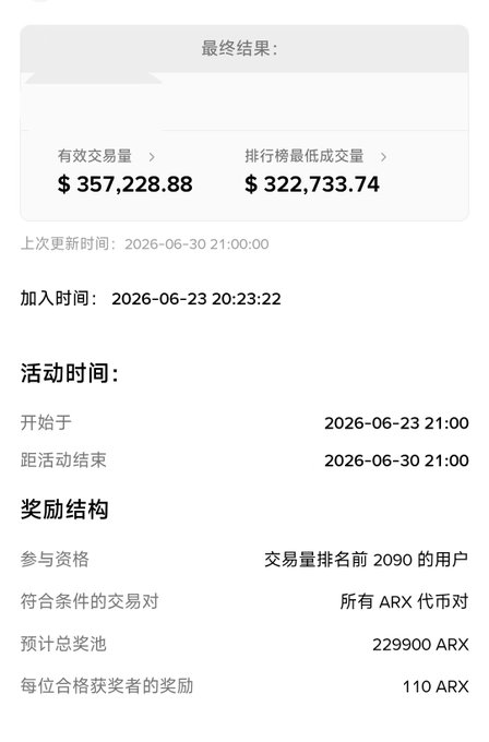 A Chinese screenshot of a trading contest results page showing effective trading volume of $357,228.88 and a reward pool of 229,900 ARX tokens for top 2090 users.
