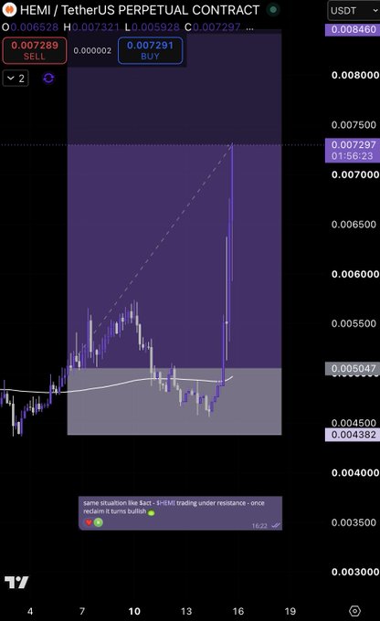 A TradingView chart of HEMI/USDT perpetual contract showing a sharp price breakout above resistance, with a caption reading 'same situation like $act - $HEMI trading under resistance - once reclaim it turns bullish.'