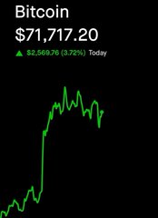 A financial chart showing Bitcoin priced at $71,717.20, up $2,569.76 (3.72%) today, with a green line indicating a price surge.