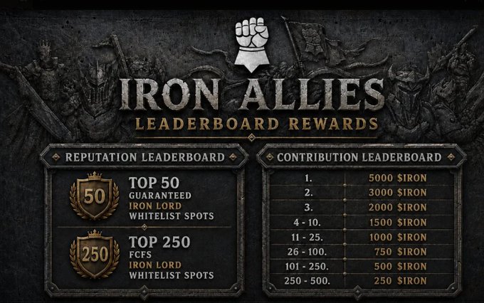 An 'Iron Allies Leaderboard Rewards' graphic showing Reputation Leaderboard prizes (Top 50 gets guaranteed Iron Lord whitelist spots, Top 250 gets FCFS Iron Lord whitelist spots) and Contribution Leaderboard iron rewards ranging from 5000 IRON for 1st place down to 250 IRON for ranks 251-500.