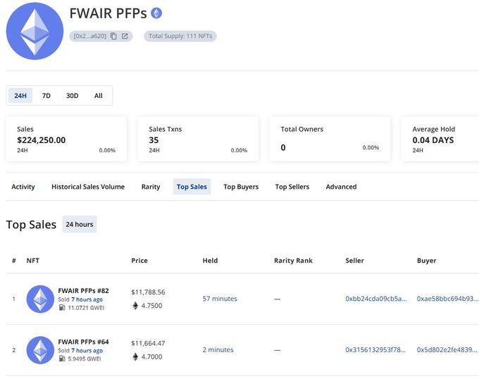 Screenshot of a cryptocurrency NFT marketplace page for "FWAIR PFPs" (Total Supply: 111 NFTs) showing 24-hour sales of $224,250.00 and top sales including FWAIR PFPs #82 sold for $11,788.56.