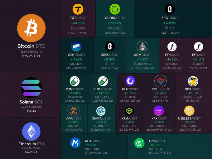 A cryptocurrency tracking dashboard displaying major coins like Bitcoin BTC ($76,250.00), Solana SOL ($92.44), and Ethereum ETH ($2,391.73), alongside various altcoins including TUT/USDT, CUDIS/USDT, ZRO/USDT, COTI/USDT, PUMP/USDT, VVV/USDT, and MTC/USDT with their respective percentage gains and trading volumes.
