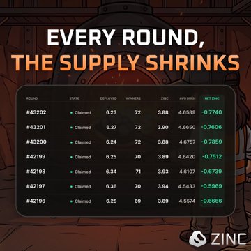 The image shows a table titled "EVERY ROUND, THE SUPPLY SHRINKS" displaying zinc token round statistics with columns for round, state, deployed, winners, zinc, avg burn, and net zinc, showing declining supply values (ranging from #42196 to #43202) with net zinc decreases around -0.7 to -0.78, supporting the post's claim about $ZINC's shrinking supply as the top computation on Arcium.