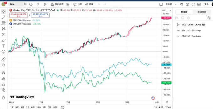 "TRX Is The Nasdaq Of The Crypto World?" The image shows a chart with cryptocurrency data displayed, indicating that the cryptocurrency "Rides Slow, But steadily rises Can it get everyone to buy the dip @justinsuntron #TRONEcoStar". This suggests that even though the cryptocurrency's value has been fluctuating, there is still an upward trend in its price. The post seems to be discussing this market behavior and trying to draw attention to how crypto coins like TRX perform in comparison to more traditional financial markets.