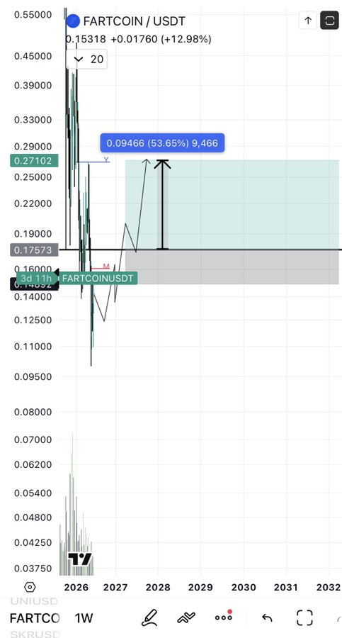A TradingView 1W candlestick chart of FARTCOIN/USDT shows the price declining toward a key support zone around $0.14092-$0.17573, with a potential long entry highlighted at $0.09466 for a 53.65% gain target, aligning with the post's anticipation of a near-term entry on this memecoin.