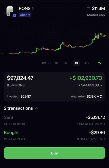 A cryptocurrency portfolio screenshot showing PONS token with a market cap of $11.3M and current holdings of 8.5M PONS valued at $97,824.47, representing a +344,653.38% gain ($102,930.73 profit) from a $29.87 investment, illustrating the "$30 to $100k+" gains referenced in the post.