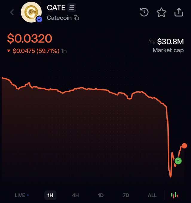 A mobile screenshot of the Catecoin ($CATE) price chart showing a sharp drop from around $0.07 to $0.0320, down $0.0475 (59.71%) over 1 hour, with a market cap of $30.8M — visually illustrating the dramatic dip the post is referring to.