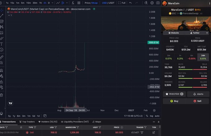 A screenshot of the DexScreener page for MarsCoin (MARSCOIN/USDT) on PancakeSwap, showing a brief price spike to approximately $999.61M around late September 2026 alongside an image of Elon Musk and futuristic figures, visually backing the "ELON APED MARSCOIN" claim with on-chain market data, volume of $131.2M, and $131.3M market cap.