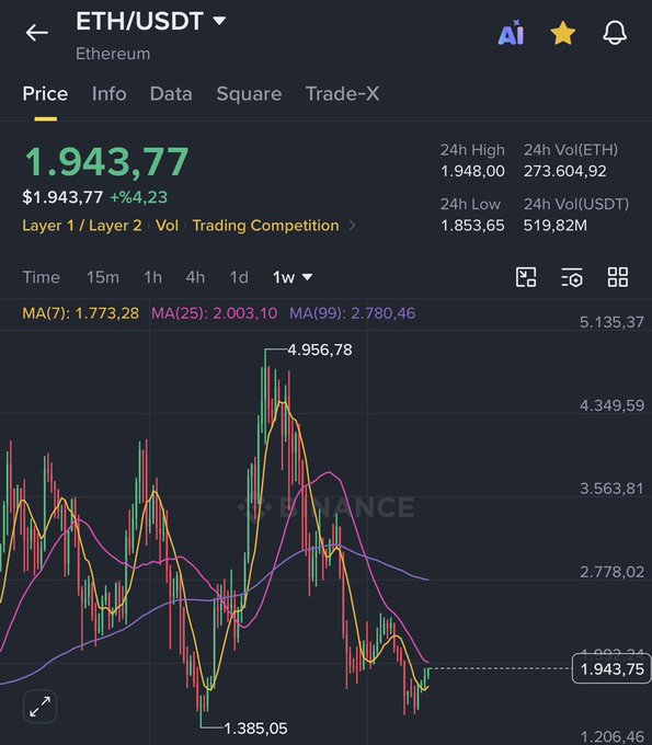 A Binance trading chart shows ETH/USDT trading at $1,943.77, up 4.23%, with the 1-week view displaying a high of $4,956.78 and low of $1,385.05 alongside moving averages (MA7: 1,773.28, MA25: 2,003.10, MA99: 2,780.46). The caption aligns with the post by highlighting Ethereum's recovery from the $1,500 low toward the $2,000 resistance, with the MA(25) at $2,003 confirming overhead supply just above current price, suggesting a breakout could pave the way toward the $2,600 target.