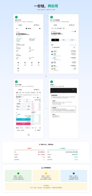 The image displays promotional materials for a HSKA multi-account crypto trading platform, featuring mobile app screens showing wallet balances (0.91758563 BTC, 0.003108 BTC) and trading interfaces for assets like BTC, ETH, and DOGE, along with a table comparing supported tokens and a section highlighting futures trading features.

It visually supports the post by illustrating the platform's core value proposition—managing multiple crypto and stock positions simultaneously—addressing the trader's dilemma of not having enough capital to seize opportunities across both U.S. stocks (like NVDA) and BTC without selling existing holdings.