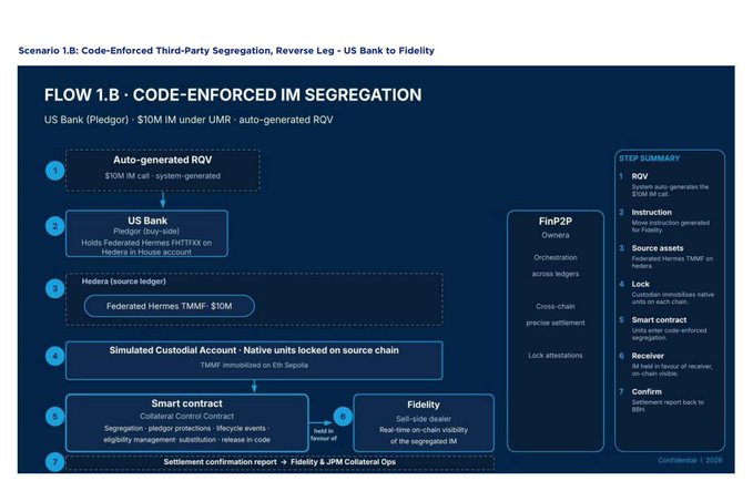 A flowchart diagram titled 'FLOW 1.B - CODE-ENFORCED IM SEGREGATION' detailing a $10M call process from US Bank (Pledger) to Fidelity, involving steps like RQV generation, smart contracts, and cross-chain settlement via Hedera and FinP2P.