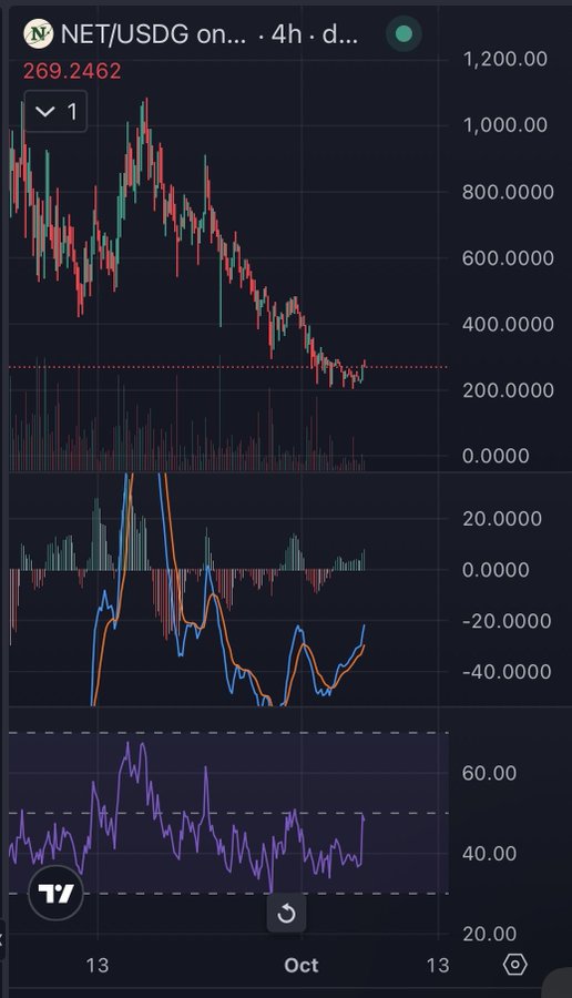 Image 4: A TradingView candlestick chart showing NET/USDG on a 4-hour timeframe, displaying a current price of 269.2462 with a downward trend, along with MACD and RSI indicators, dated October 13.