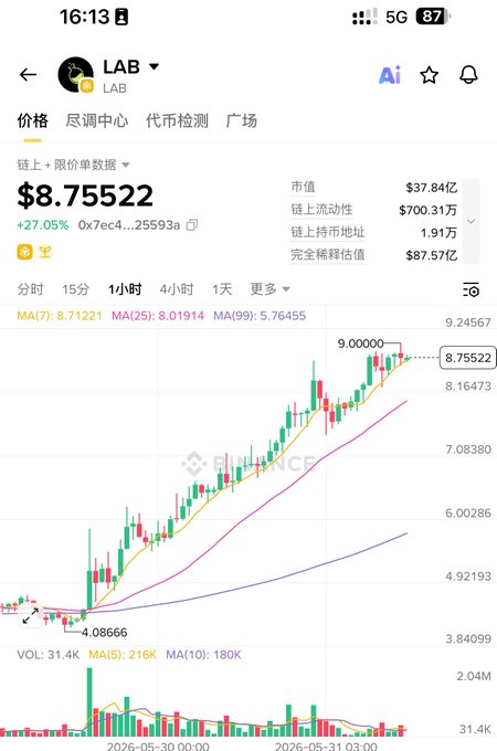 The image features a chart with a line graph displaying various stock prices, which might be from an online trading platform. The main title of the image reads "这又是哪个庄盘？这几天啦翻倍了。 大部分项目：流动性一般是市值的 1%-5% ,顶级MEME甚至更高。资金推动". This chart might be relevant to the post about investing in cryptocurrency. The numbers and prices shown on the graph are not entirely clear, but they give an impression of how the market has been performing over time.