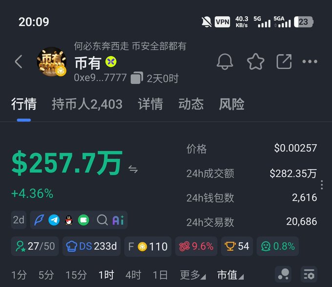 The image displays a cryptocurrency token named "币有" with a current value of $257.7万 (which translates to $2.577 million) and a 24-hour trading volume of $282.35万. The post asks if CZ's potential acquisition of this token would be an aesthetic upgrade or downgrade, referencing He Yi's statement.