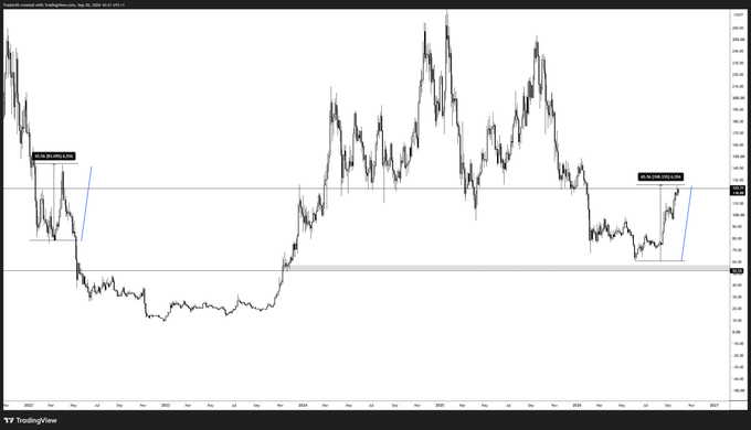 A TradingView chart of the Coinbase Spot SOL/USD pair shows price tagging the yearly opening (Y/O) level near $202 on September 18, with annotations "HLR @ 202.00" on the left and "HLR @ 202.05" on the right confirming the precise retest before a sharp rejection lower, visually illustrating the post's point about short positioning from that level and the question of whether the sell-off will be accepted or range-bound.