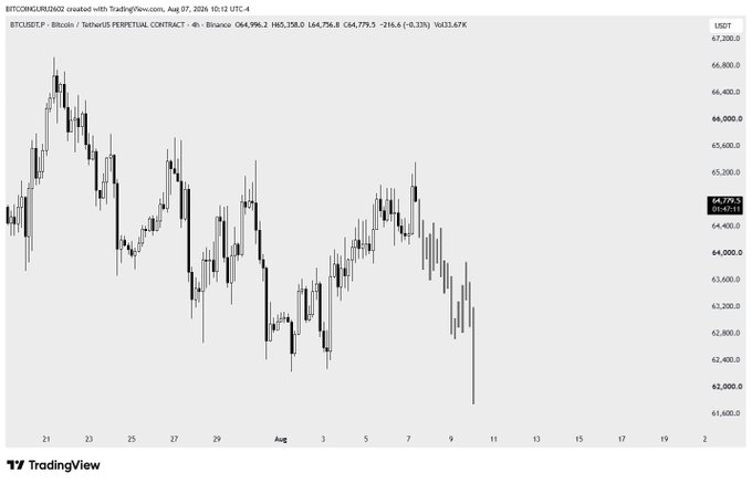 A Bitcoin (BTC/USDT) 4-hour candlestick chart from TradingView shows BTC trading around $64,779.5 with a recent decline from highs near $67,200, supporting the bearish outlook predicting a drop below $64k toward sub $61k levels.