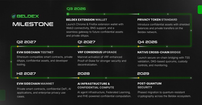 A 'BELDEX MILESTONE' roadmap timeline detailing blockchain development goals from Q3 2026 to 2029, including the Beldex Extension Wallet, Privacy Token Standard, EVM Sidechain, VRF Consensus Upgrade, and Post-Quantum Security.