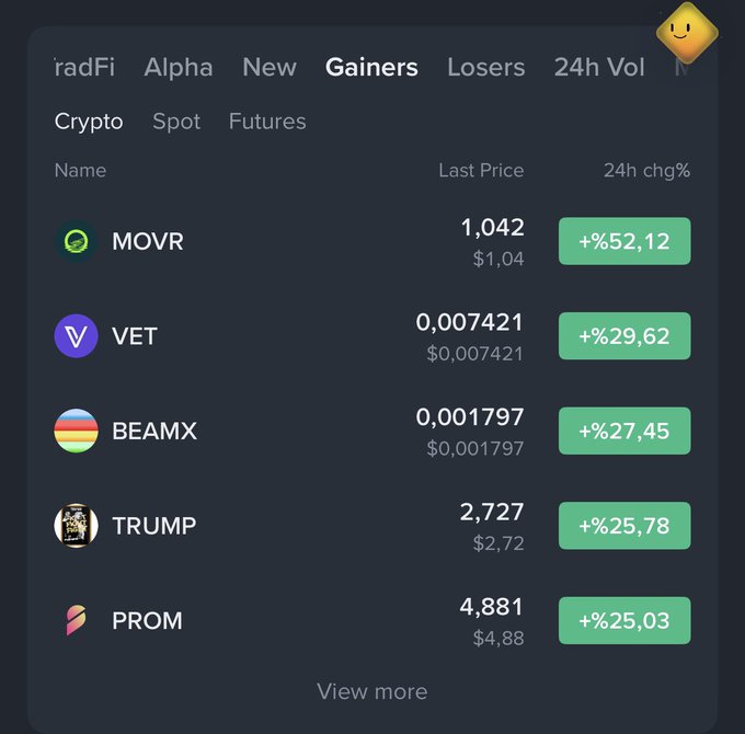 The image shows a cryptocurrency exchange's "Gainers" list, with **MOVR** leading at +52.12% (priced at $1.042), followed by VET (+29.62%), BEAMX (+27.45%), TRUMP (+25.78%), and PROM (+25.03%). The image aligns with the post's claim by highlighting MOVR as the top-gaining asset, suggesting it was the token featured during the live stream mentioned.