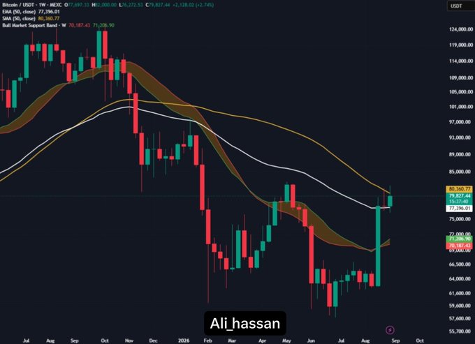 A cryptocurrency trading chart for Bitcoin/USDT showing a weekly candlestick view with moving averages, displaying price around 79,827 with support and resistance levels marked.
