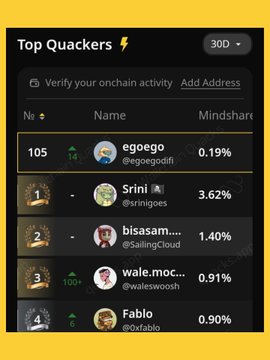 The image shows a leaderboard with various profiles displayed, including one of a person named Egogego. The leaderboard has a yellow background and black text, making it easy to read. There are several profiles listed, each with different numbers of followers or likes. One profile stands out as having 0 Quacks on the leaderboard, indicating that they have not yet reached 100 followers. Another profile is at position 6 in the list, while another one is at position 4. The image also contains a caption about the post, which reads: "gQuack legends. I got 0 Quacks today on @wallchain, but I am not entirely worried since I didn't do much yesterday. But I have moved +14 on the Leaderboard, placing me in 105."