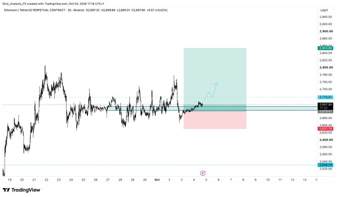 A TradingView 30-minute Ethereum/USDT perpetual contract chart showing a long position setup around $2,697-$2,699, with a short entry marked at $2,153, highlighting the critical need to reclaim the $2,720 resistance level to target higher highs near $2,900+.