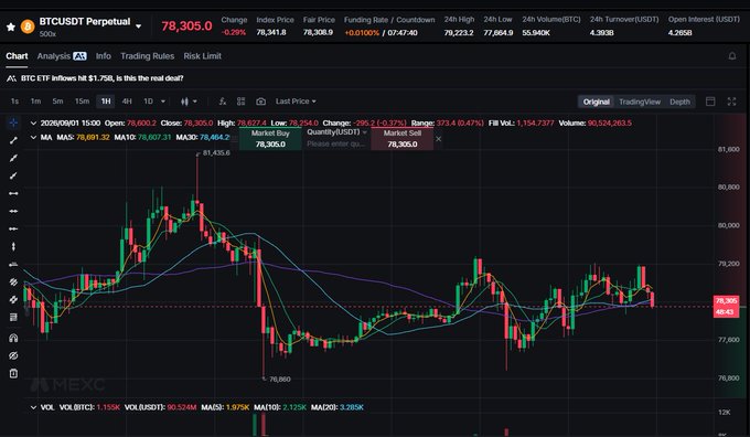 A trading chart displays BTCUSDT Perpetual at 78,305.0 with a 0.29% change, showing candlestick patterns and moving averages on the MEXC platform.