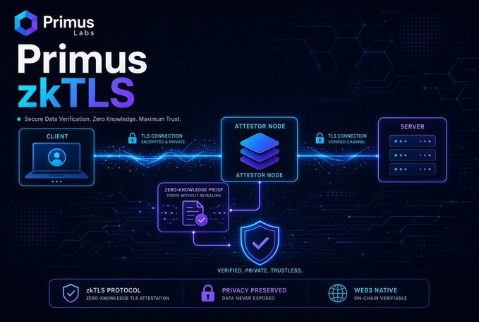 A promotional graphic for 'Primus zkTLS' by Primus Labs, displaying a flow diagram with CLIENT, ATTESTOR NODE, and SERVER, highlighting features like 'SECURE DATA VERIFICATION, ZERO KNOWLEDGE, MAXIMUM TRUST' and 'ZERO-KNOWLEDGE PROOF: PROVE WITHOUT REVEALING'.