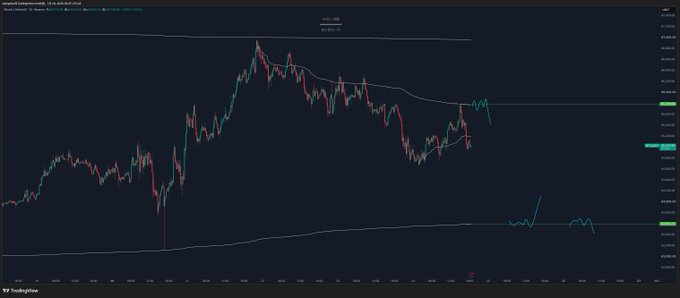 A dark-themed TradingView candlestick chart showing a sideways consolidation pattern near the lower boundary of its range, with what appears to be a planned short position entry marked by a small downward arrow annotation. The visible "USD" ticker label and the post's "Too weak, currently planning to play it like this" caption suggest the trader is bearish, anticipating further downside from this weak consolidation zone.