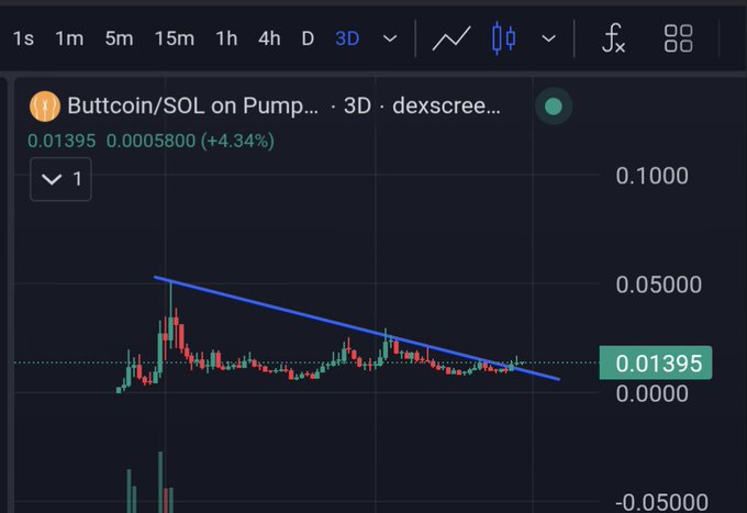 A 3-day candlestick chart of Buttcoin/SOL on Pump (dexscreener) is shown, with the price at 0.01395 (+4.34%) breaking out above a descending blue trendline — suggesting a potential breakout aligned with the post's bullish sentiment about the token being "ready for 100m."