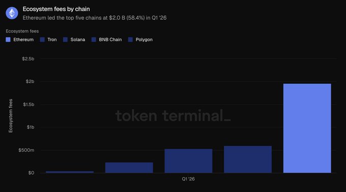 The image displays a graph with cryptocurrency tokens, which has bars representing various cryptocurrency types such as Etherium, Bitcoin, BNSB (blockchain native system), ERC721, and OANDA Chain. The title of the graph is "Ethereum fees by chain", and it features a chart for Etherium, Bitcoin, and other chains' fees at different points in time. There are lines representing the costs over time, showing how the fees have changed in each cryptocurrency. This visual information helps viewers understand the fluctuations and trends within the cryptocurrency market.