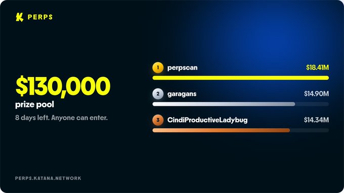 A dark blue promotional graphic for 'PERPS' displays a '$130,000 prize pool' with '8 days left. Anyone can enter,' alongside a leaderboard ranking '1. perpscan $18.41M', '2. garagans $14.90M', and '3. CindiProductiveLadybug $14.34M', with 'PERPS.KATANA.NETWORK' at the bottom.
