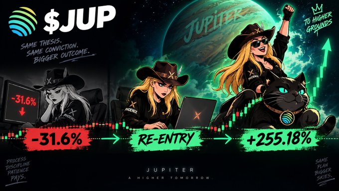An illustration for '$JUP' (Jupiter) depicts three women in cowboy hats at computers, progressing from despair with a '-31.6%' drop, through a 'RE-ENTRY' phase, to success with a '+255.18%' gain, alongside the text 'SAME THESIS. SAME CONVICTION. BIGGER OUTCOME.'