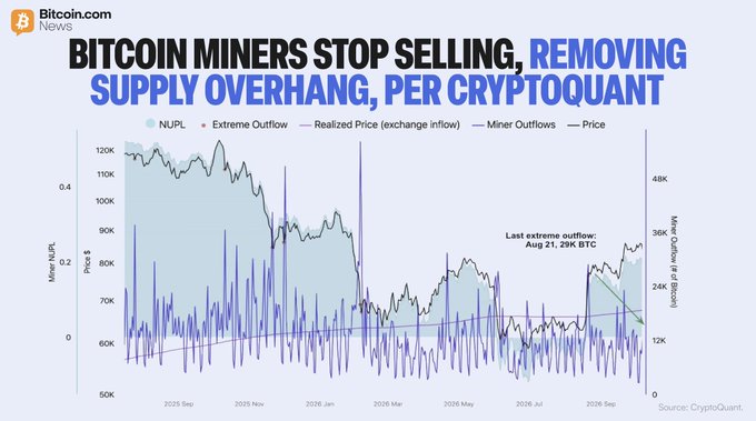 The image shows a Bitcoin.com News chart titled "BITCOIN MINERS STOP SELLING, REMOVING SUPPLY OVERHANG, PER CRYPTOQUANT," plotting miner NJPL, extreme outflows, realized price, and miner outflows against BTC price from September 2025 to September 2026, with a green downward arrow highlighting the trend and a callout noting the last extreme outflow occurred on August 21 (29K BTC), visually reinforcing the article's point that halted miner selling has removed a major supply overhang weighing on $BTC.
