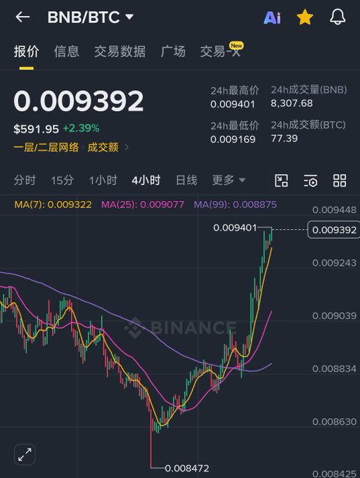 A cryptocurrency trading chart displaying the BNB/BTC pair on Binance, showing a current price of 0.009392 ($591.95) with a 2.39% increase, alongside moving averages and a candlestick chart.