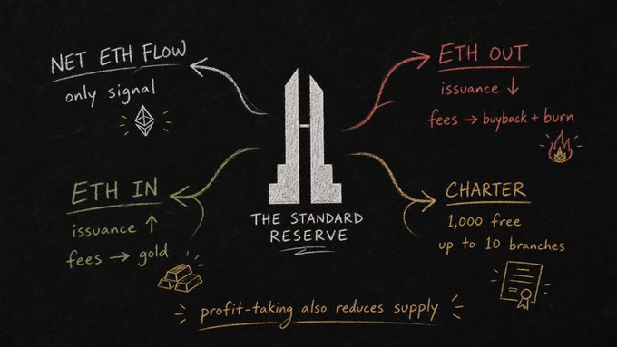 A hand-drawn diagram on a blackboard illustrating 'THE STANDARD RESERVE' cryptocurrency token mechanics, showing 'NET ETH FLOW', 'ETH IN' (issuance, fees → gold), 'ETH OUT' (buyback + burn), and 'CHARTER' components.