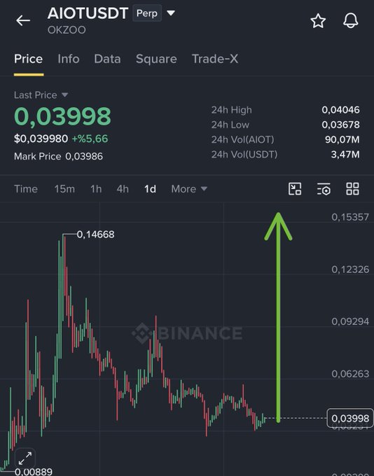 A Binance price chart displays the AIOTUSDT perpetual contract trading at $0.03998 (+95.66%), with a marked low of $0.00889 and high of $0.14668, accompanied by a large green arrow indicating an anticipated upward price movement—aligning with the post's call to "open long" and suggesting a bounce.