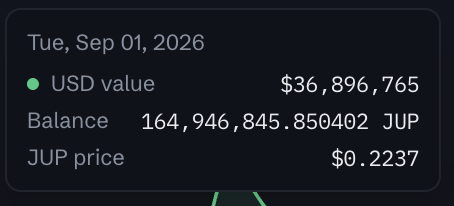 A dark-themed crypto portfolio widget showing a balance of 164,946,845.850402 JUP with a USD value of $36,896,765 and a JUP price of $0.2237, dated Tue, Sep 01, 2026.