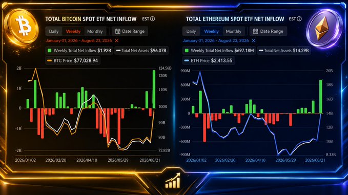 A financial dashboard displaying Total Bitcoin Spot ETF Net Inflow (BTC at $77,028.94) and Total Ethereum Spot ETF Net Inflow (ETH at $2,413.55) for the week of January 01 - August 23, 2026.