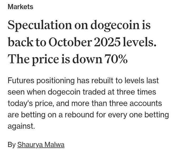 A news headline reading 'Speculation on dogecoin is back to October 2025 levels. The price is down 70%', with a subtitle noting futures positioning and betting ratios, by Shaurya Malwa.