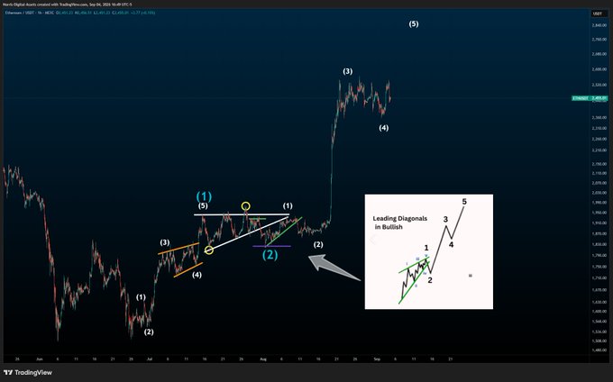Ethereum (ETHUSD) TradingView chart on Nasdaq data showing an Elliott Wave count with a labeled (1)-(5) impulse structure, featuring a purple invalidation line marking a leading diagonal pattern that has played out, with an inset diagram explaining "Leading Diagonals in Bullish" structure showing waves 1-5, as the analyst notes ETH is still within the wave count and poised to continue climbing.