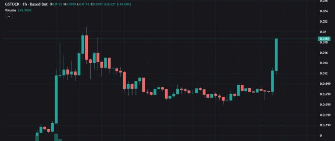 A candlestick chart for GSTOCK token showing a 1-hour price chart with a +49.48% gain, volume of 249,993K, with prices ranging from 0 to 0.024, showing significant volatility and a recent spike upward.