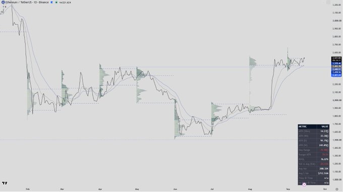 A daily Ethereum (ETH/USDT) chart on Binance showing price consolidating around the $2,560–$2,581 range in early September 2025, with technical indicators including a 24-hour change of +0.62% and trading above key moving averages, supporting the post's view that ETH is positioned constructively for another leg higher.