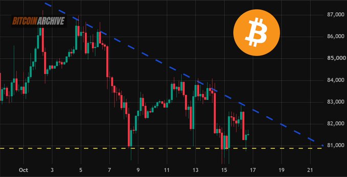 The image displays a Bitcoin price chart with a descending triangle pattern formed by a blue trendline connecting lower highs and a yellow dashed support line at the $81,000 level, with the y-axis ranging from $81,000 to $87,000 and dates spanning October 3-21. The chart visually reinforces the post's analysis of a descending triangle formation, illustrating the converging price action and the critical $81,000 support level that must hold to potentially trigger a bullish breakout.