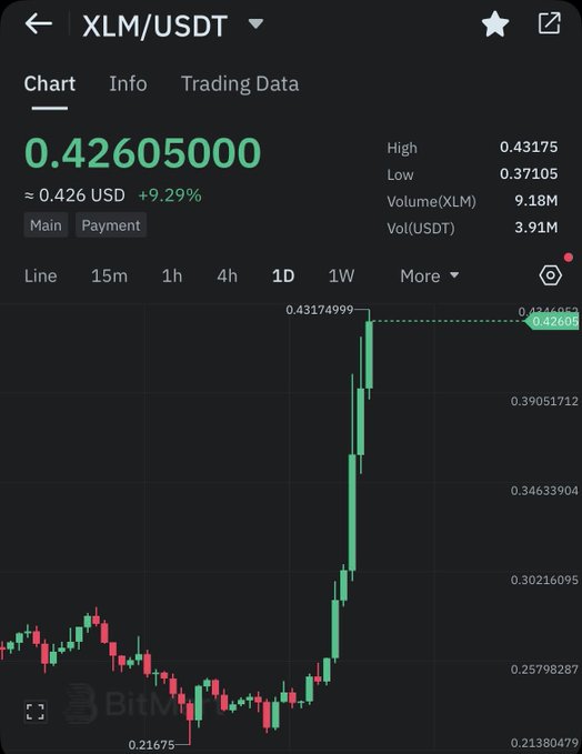 A BitMart trading chart showing the XLM/USDT pair at $0.426, up 9.29%, with a dramatic price surge visible on the 1D candlestick chart from a low of $0.21675 to a high of $0.43175 — illustrating Stellar Lumens' significant past rally that contrasts with current prices, as referenced in the post "1 year ago from today. Don't let current prices fool you. $XLM."