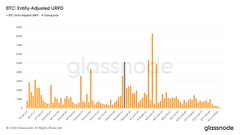 The chart displays BTC Entity-Adjusted URPD (UTXO Realized Price Distribution) data from 2021 onwards, showing distribution bars with no prominently visible numbers. Despite bullish macro signals—Core CPI dropping to 2.5% and U.S. stocks near ATH—the BTC URPD chart visually reinforces the post's observation of market stagnation, illustrating a flat, lackluster distribution pattern consistent with the described "boring and gloomy" phase where neither buying nor selling activity is significant.