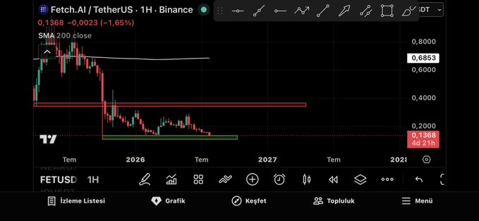 A TradingView chart of Fetch.AI/TetherUS (FETUSDT) on Binance's 1-hour timeframe shows the token trading at $0.1368, down 1.65%, with a red rectangle highlighting recent price action between approximately $0.20 and $0.40, and a green support zone around $0.10-$0.13 — visually reinforcing the bullish prediction in the accompanying post that $FET could return to $3 through dollar-cost averaging during the current downtrend.