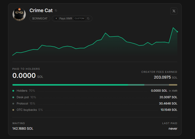 A dashboard for "Crime Cat" ($CRIMECAT) shows 203.0975 SOL in creator fees earned, with a waiting balance of 142.1680 SOL that has never been paid out, illustrating why $CRIMECAT holders haven't received payouts from OTC buybacks.