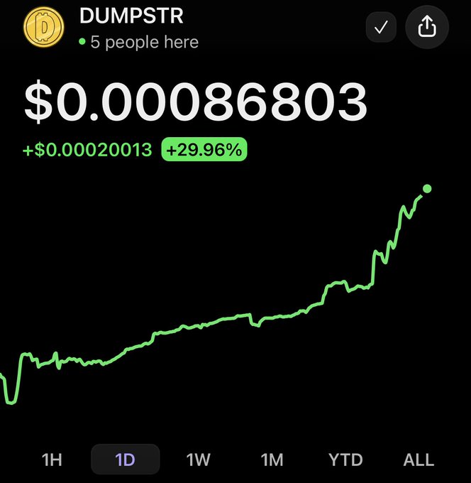 A stock or crypto chart for DUMPSTR showing a price of $0.00086803, up $0.00020013 or +29.96%, with a rising green trend line on a 1D timeframe view and '5 people here' indicated.